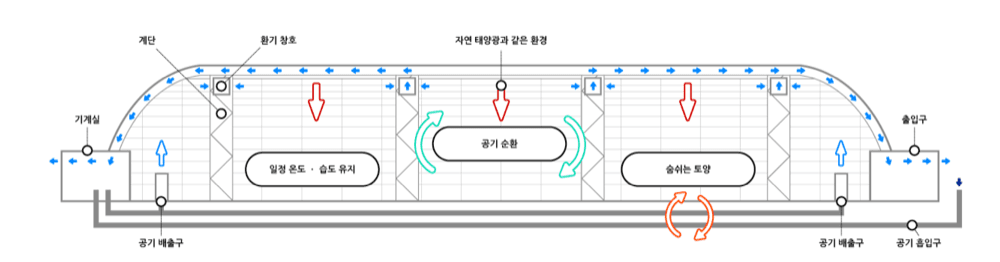 에어돔 내부 공조 도해 — 이중막 사이 공기 흐름과 급배기 경로